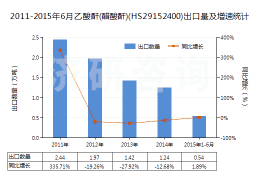 2011-2015年6月乙酸酐(醋酸酐)(HS29152400)出口量及增速統(tǒng)計 2011-2015年6月乙酸酐(醋酸酐)(HS29152400)出口量及增速統(tǒng)計